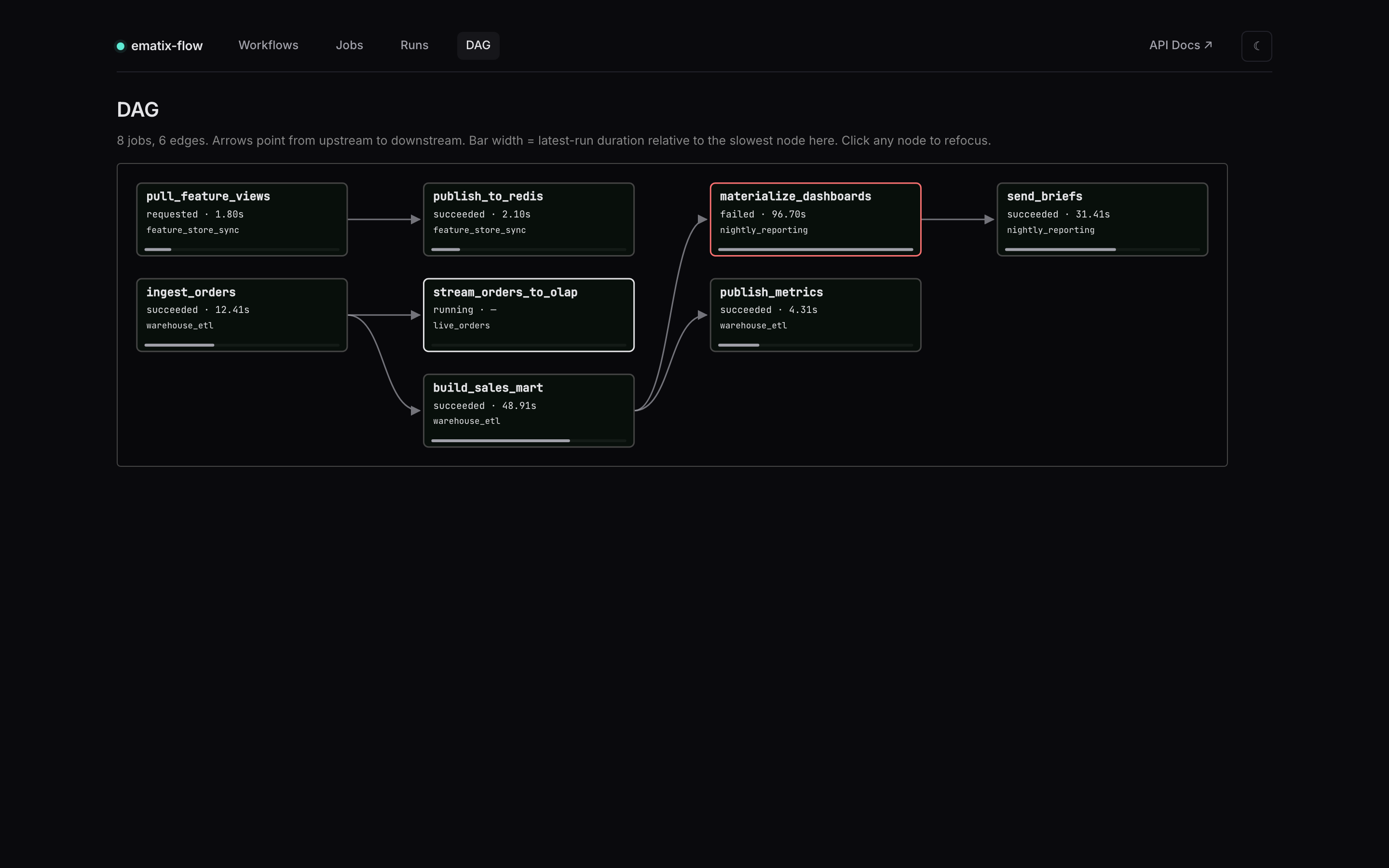 DAG view — full cross-job flowchart rendered as SVG with cubic-Bézier arrows